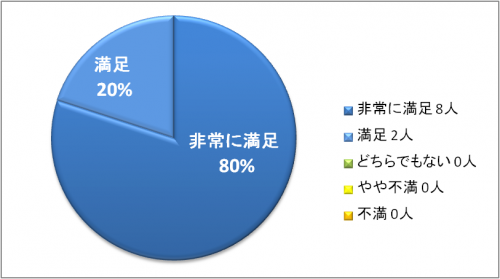 第1回実技指導アンケート表1