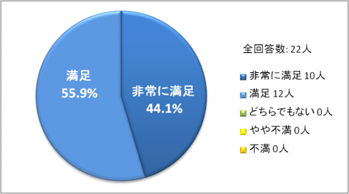 第2回実技指導アンケート表1