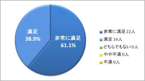 第1回鍼灸治療セミナーアンケート図1