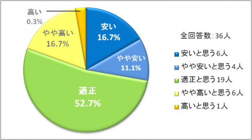 第1回鍼灸治療セミナーアンケート図2